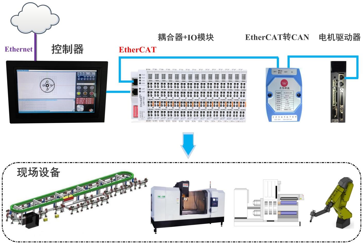 EtherCAT總線設(shè)備監(jiān)控系統(tǒng).jpg